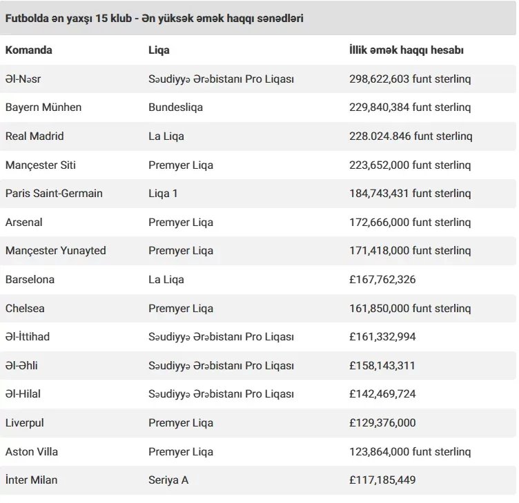 Dünya futbolunda ən yüksək maaş verən 15 klub - FOTO