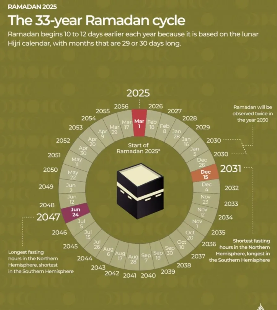 Ramazan ayı Azərbaycanda ildə iki dəfə qeyd olunacaq - TARİX