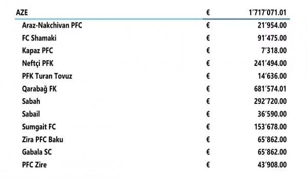 Azərbaycan klublarına ayrılan vəsaitin həcmi... - Siyahı