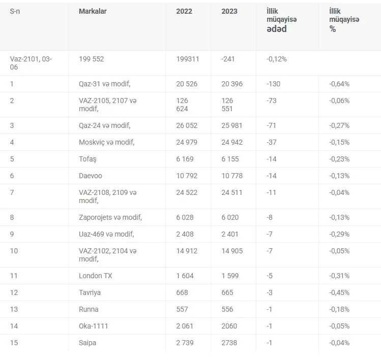 Azərbaycanda bu maşınlar sıradan çıxır - SİYAHI