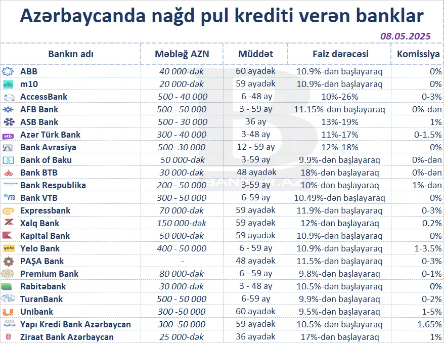 Azərbaycanda ən aşağı faizlə pul krediti verən banklar