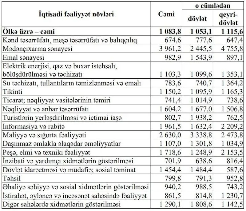 Azərbaycanda ən yüksək əməkhaqqı bu sahələrdə verilir - SİYAHI