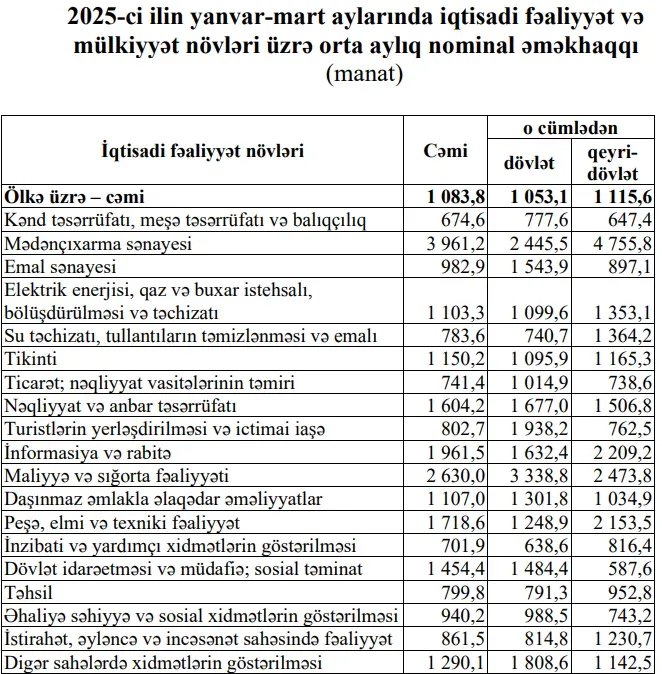 Azərbaycanda ən çox maaş alan bu şəxslərdir