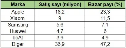 Dünyada ən çox hansı markanın qulaqlıqları satılır?