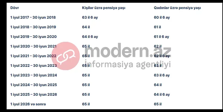 Azərbaycanda qadınların pensiya yaşı qalxacaq