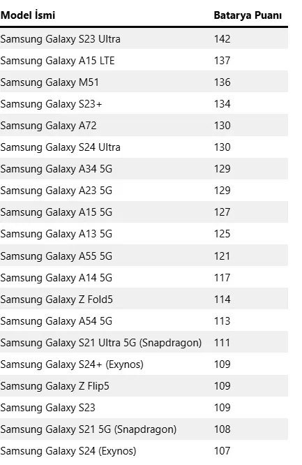Ən uzun batareya ömrünə sahib - telefonlar