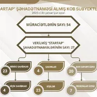 Bu il Azərbaycanda 27 sahibkara “Startap” şəhadətnaməsi verildi - FOTO