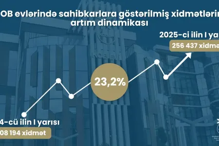 Azərbaycandakı KOB evlərində göstərilən xidmətlərin sayı 23 %-dən çox artıb