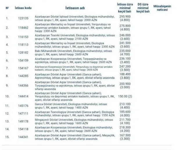 454 bal topladı, qəbul ola bilmədi - DİM-dən REAKSİYA