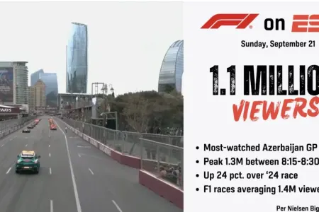 Bakıdakı Formula 1-i bir milyondan çox amerikalı izləyib