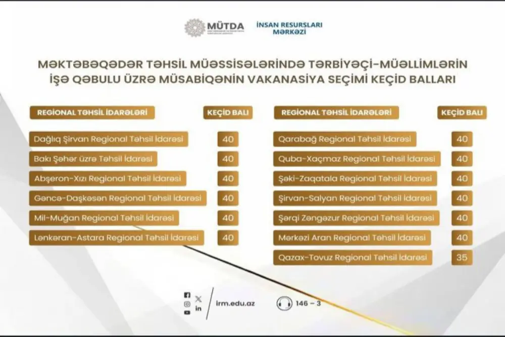 Bağça müəllimləri üçün keçid balı açıqlandı