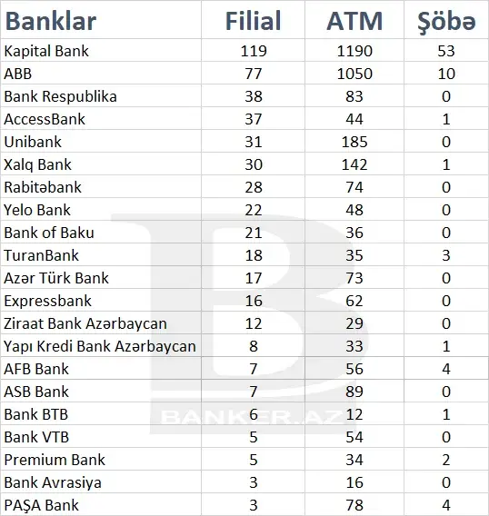 Xidmət əlçatanlığında ilk sırada olan banklar hansılardır? – Araşdırma