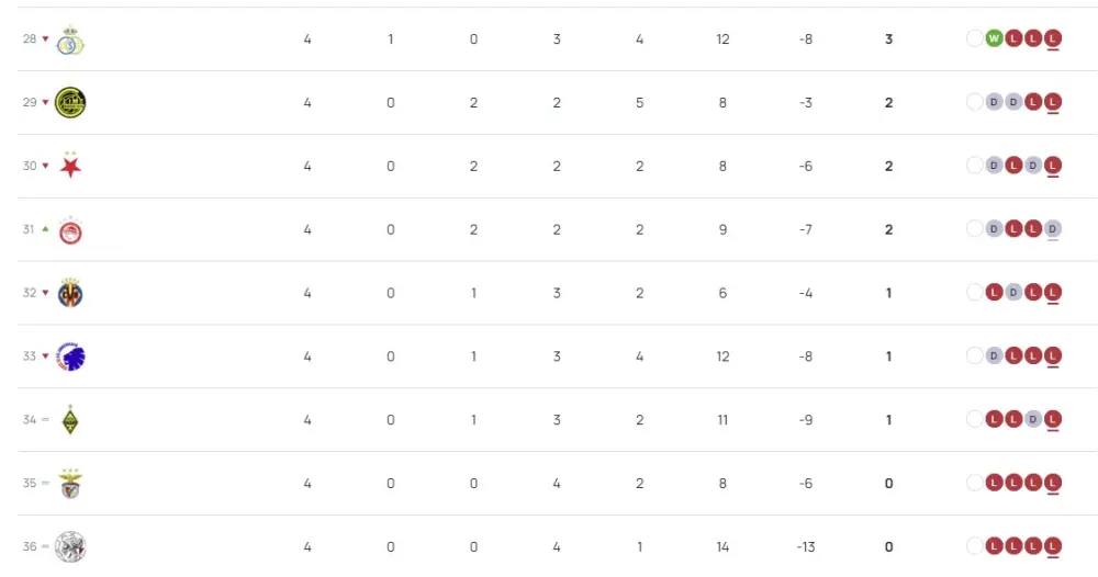 "Qarabağ" UEFA turnir cədvəlində neçənci yerdədir?