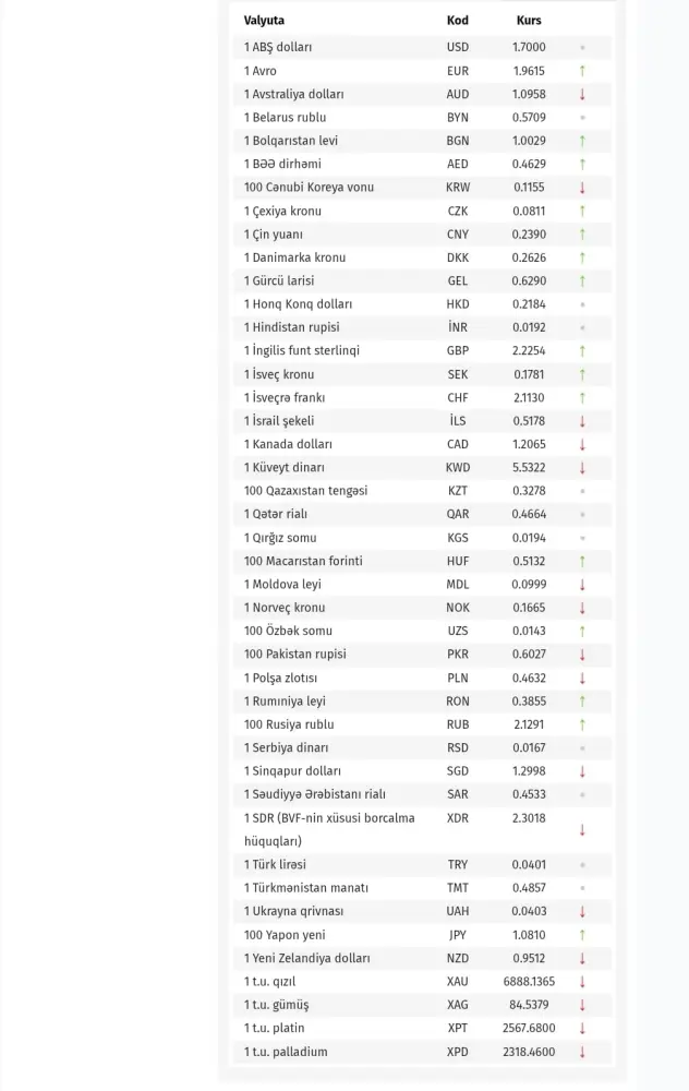 Bu günün valyuta məzənnələri açıqlandı