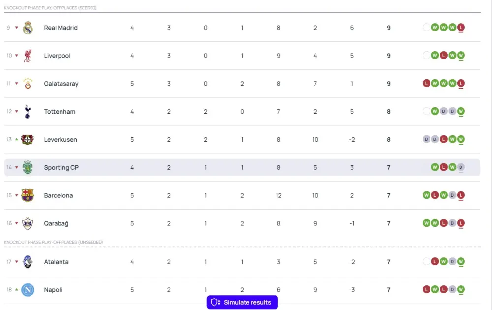 "Qarabağ" UEFA turnir cədvəlində gerilədi - Foto 