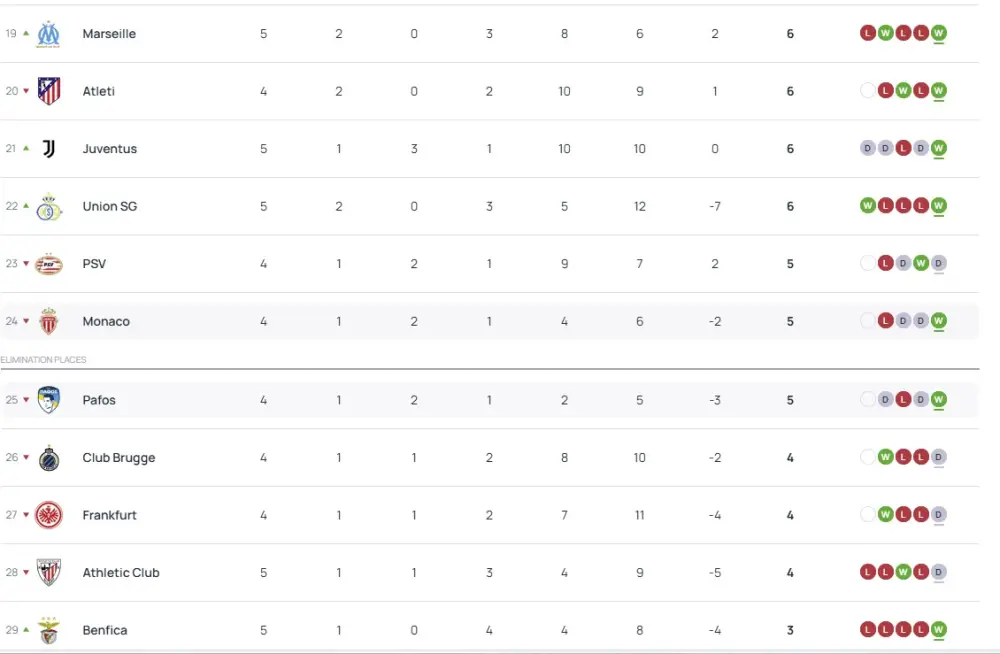 "Qarabağ" UEFA turnir cədvəlində gerilədi - Foto 