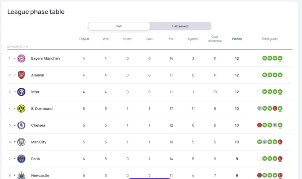 "Qarabağ" UEFA turnir cədvəlində gerilədi - Foto 