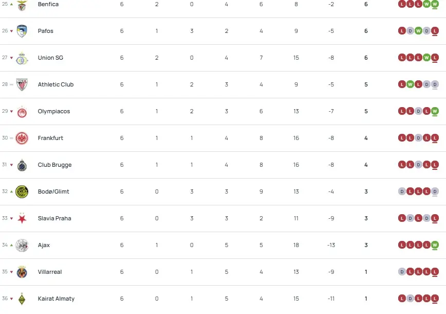 "Qarabağ" ÇL-nin turnir cədvəlində gerilədi