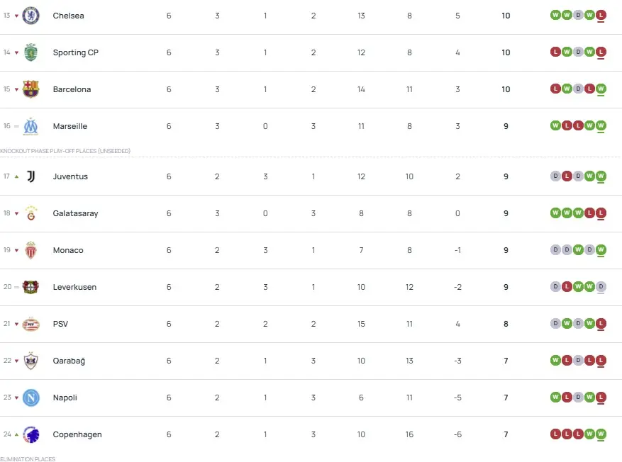 "Qarabağ" ÇL-nin turnir cədvəlində gerilədi