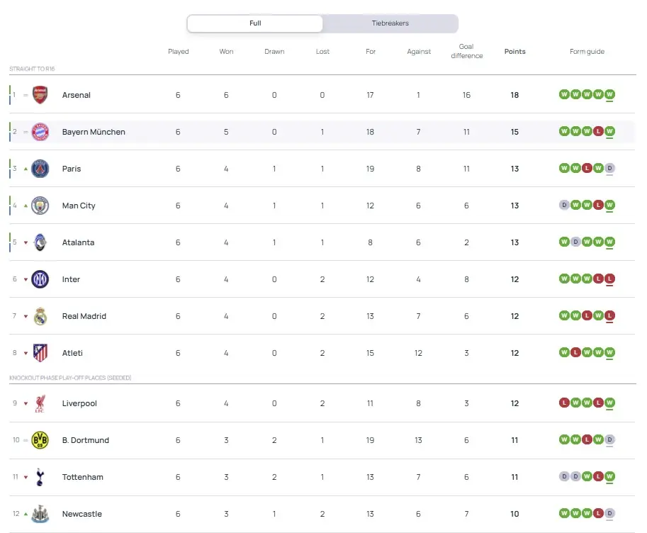 "Qarabağ" ÇL-nin turnir cədvəlində gerilədi