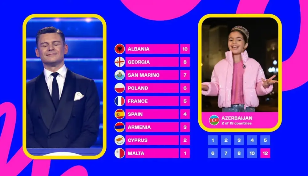 "Uşaq Avroviziyası 2025": Azərbaycanın səsləri bəlli oldu