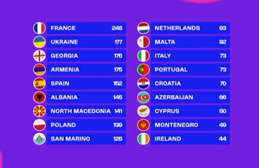 "Uşaq Avroviziyası 2025"in qalibi seçildi