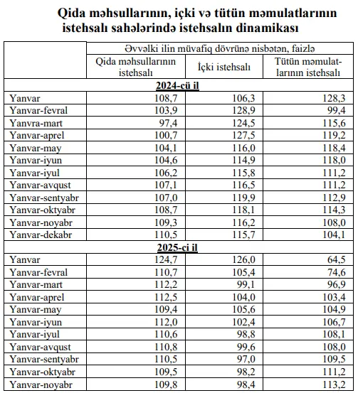 Azərbaycanda içki və tütün istehsalı azaldı