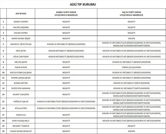 Türkiyədə bu məşhurların narkotik testi müsbət çıxdı – Foto