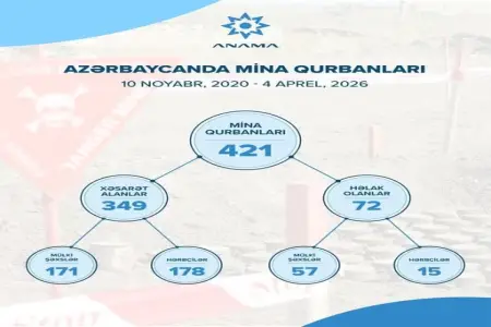 Azərbaycanda mina qurbanlarının sayı açıqlandı – 421 nəfər
