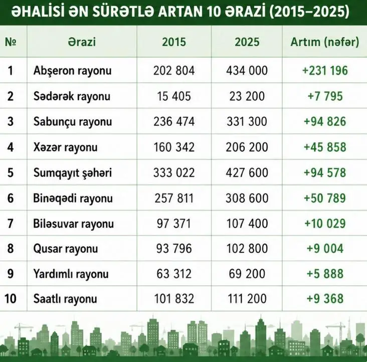 Hamı şəhərə köçür: əhalisi artan və azalan rayonlar – SİYAHI