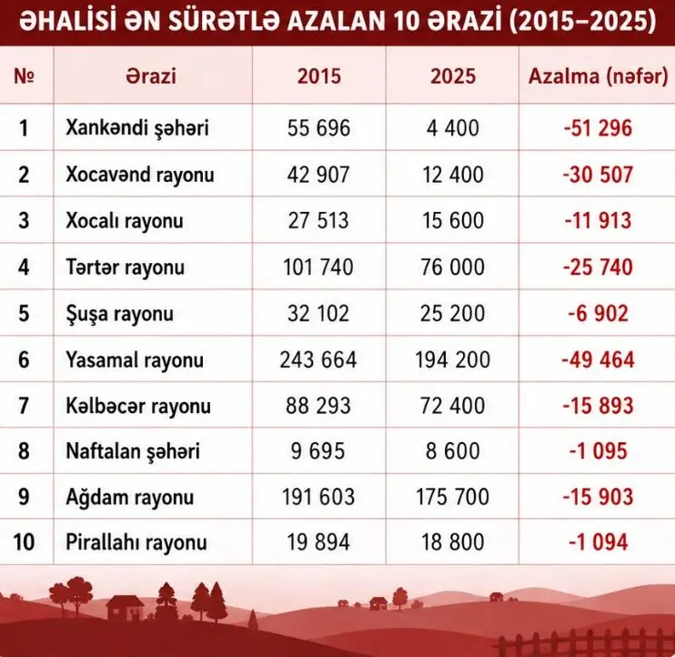Hamı şəhərə köçür: əhalisi artan və azalan rayonlar – SİYAHI