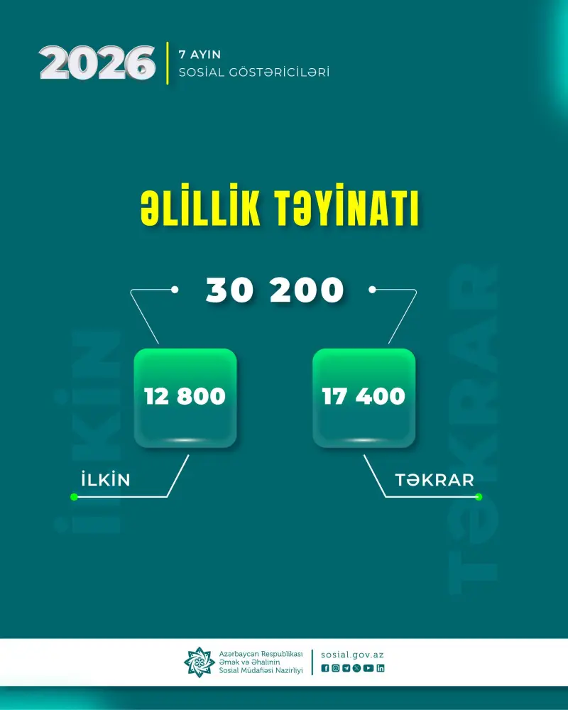 Bu il 30,2 min şəxsə əlillik təyin edilib