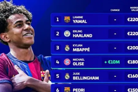 Dünyanın ən bahalı 10 futbolçusu açıqlandı