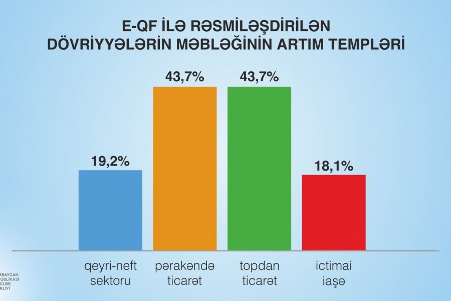 Vergilər Nazirliyi: Qeyri-neft sektoru üzrə dövriyyə 8% artıb 