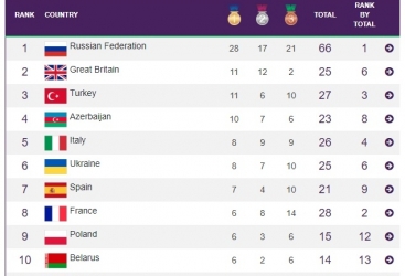 XV Avropa Gənclər Olimpiya Festivalında Medal qazanan ölkələr- SİYAHI