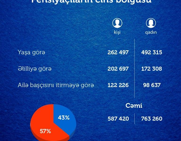 Azərbaycanda pensiyaçı qadınlar kişilərdən çoxdur- Statistika