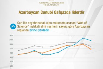 “Web of Science” elmi bazasında Azərbaycan üzrə 1392 elmi tədqiqat işi qeydə alındı