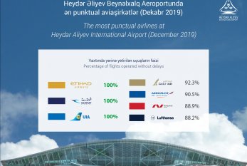 Heydər Əliyev Beynəlxalq Aeroportu   ən punktual AVİAŞİRKƏTLƏRİN ADLARINI  AÇIQLADI
