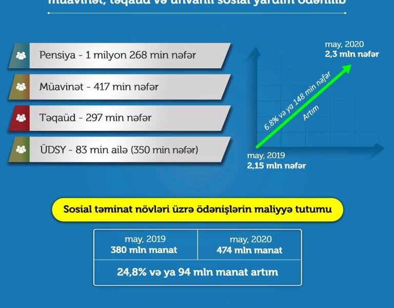 Azərbaycanda 2,3 milyondan çox  şəxsə pensiya, müavinət ÖDƏNİLDİ