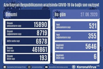 Azərbaycanda bir gündə 521 yoluxma, 6 nəfər öldü
