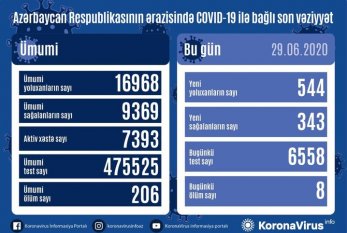 Azərbaycanda bir gündə 544 nəfər koronavirusa yoluxdu, 8 nəfər vəfat etdi