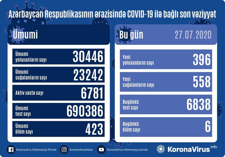 Azərbaycanda daha 558 nəfər COVID-19-dan sağalıb, 396 nəfər yoluxub, 6 NƏFƏR VƏFAT ETDİ