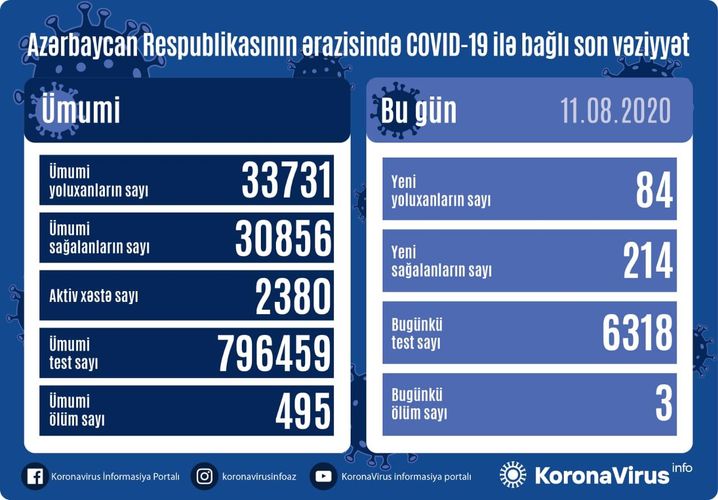 Azərbaycanda bir gündə 214 nəfər COVID-19-dan sağalıb, 84 nəfər yoluxub, 3 nəfər vəfat edib 