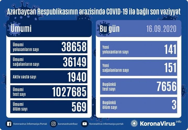 Azərbaycanda 141 nəfər koronavirusa yoluxub 