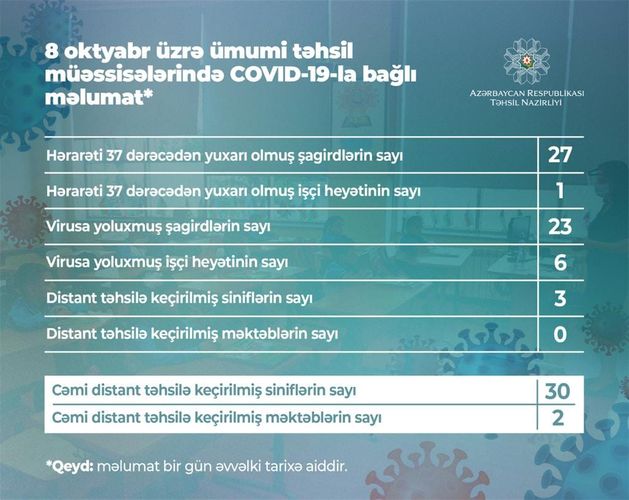 Azərbaycanda daha 23 şagirddə koronavirus aşkarlandı