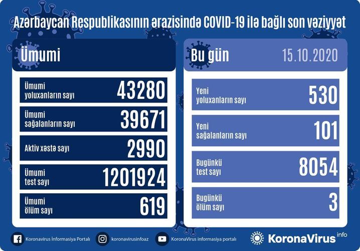 Azərbaycanda son sutkada 530 nəfər COVID-19-a yoluxdu, 3 nəfər VƏFAT ETDİ