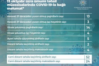 Azərbaycanda daha 14 şagirddə koronavirus aşkarlanıb 