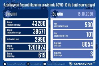 Azərbaycanda son sutkada 530 nəfər COVID-19-a yoluxdu, 3 nəfər VƏFAT ETDİ