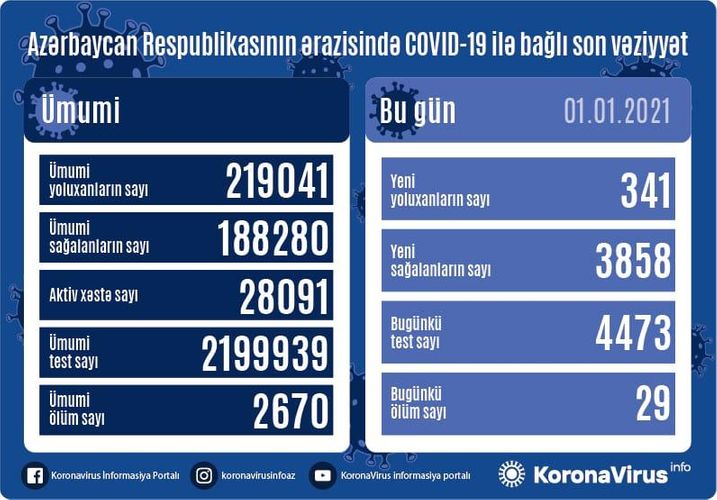 Azərbaycanda 341 nəfər koronavirusa YOLUXDU