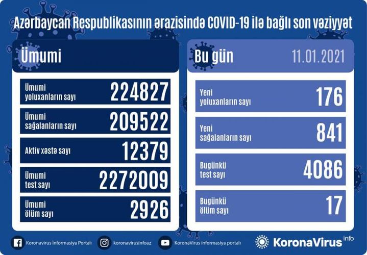 Azərbaycanda 176 yeni yoluxma faktı qeydə alınıb, 841 nəfər sağalıb 